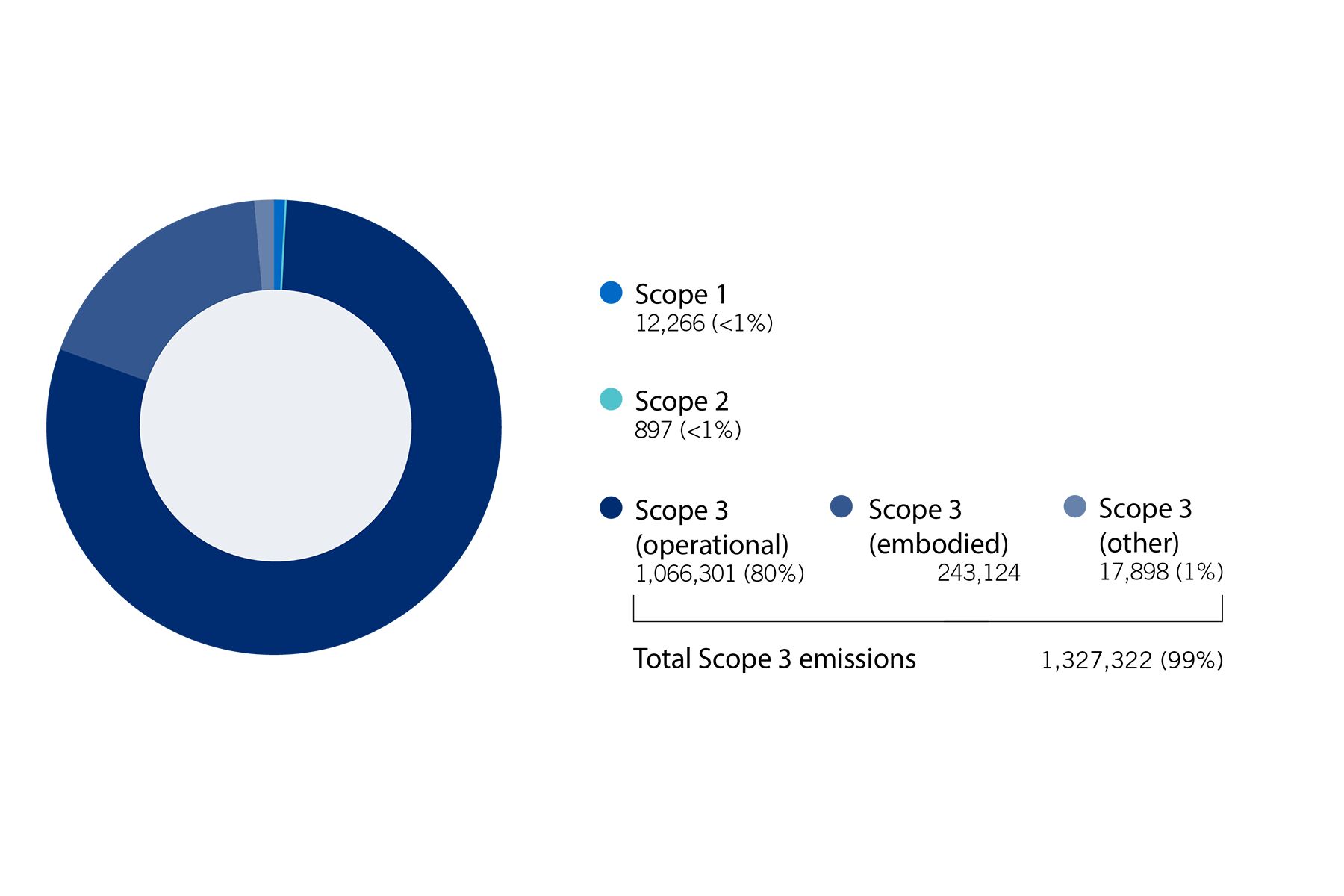 Circle chart with many shades of blue covering the chart compromising of different scope emissions with the total of 99% at the bottom.