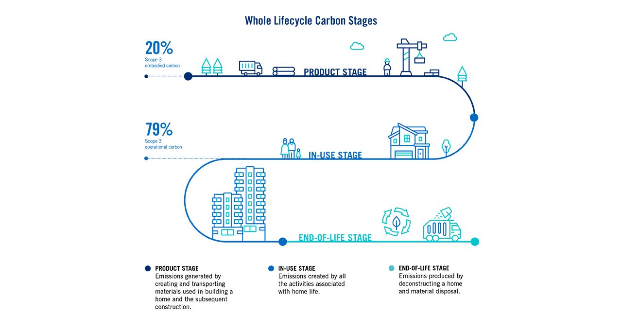 Infographic showing the Whole Lifecycle Product Stage for a home including Product Stage, In-Use Stage and End-of-Life Stage. Product Stage: Emissions generated by creating and transporting materials used in building a home and the subsequent construction. In-use stage: Emissions created by all the activities associated with home life. End-of-life stage: Emissions produced by deconstructing a home and material disposal. With 20% Scope 3 embodied carbon at the Product STage and 79% Scope 3 operational carbon at the in-use stage.