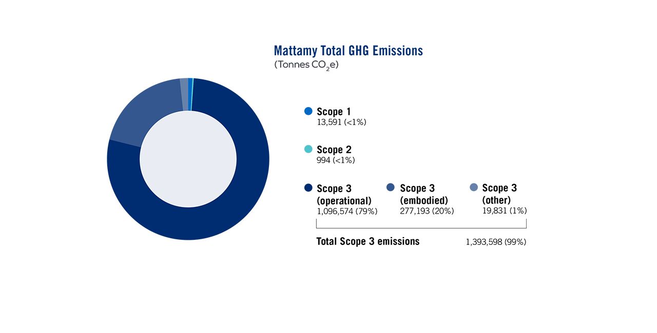 Blue pie chart showing Mattamy's Total GHG Emissions in Tonnes CO2e including Scope 1, Scope 2 and Scope 3 emissions. Scope 1: 13,591 (<1%), Scope 2: 994 (<1%) and Scope 3 including operational, embodied and other carbon: 1,393,598 (99%).