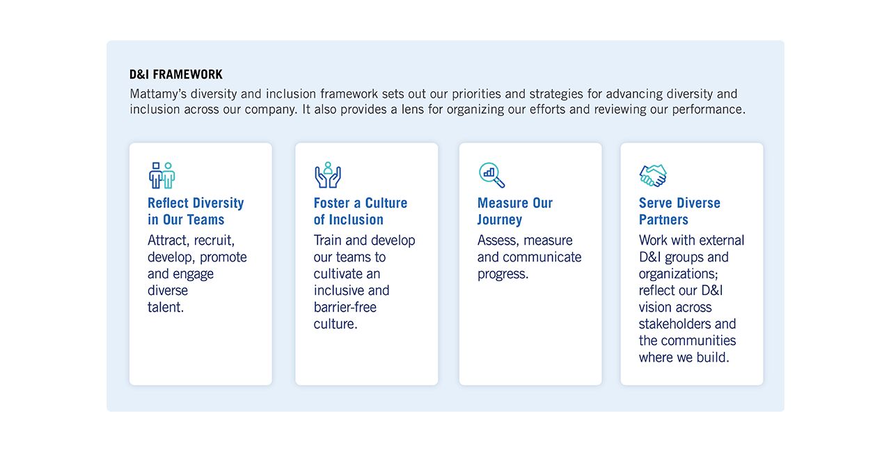 Mattamy Homes diversity and inclusion framework infographic, which sets our our priorities and strategies for advancing diversity and inclusion across our company. It also provides a lens for organizing our efforts and reviewing our performance. Reflect Diversity in Our Teams: Attract, recruit, develop, promote and engage diverse talent. Foster a Culture of Inclusion: Train and develop our teams to cultivate an inclusive and barrier-free culture. Measure Our Journey: Assess, measure and communicate progress. Serve Diverse Partners: Work with external D&I groups and organizations; reflect our D&I vision across stakeholders and the communities where we build.